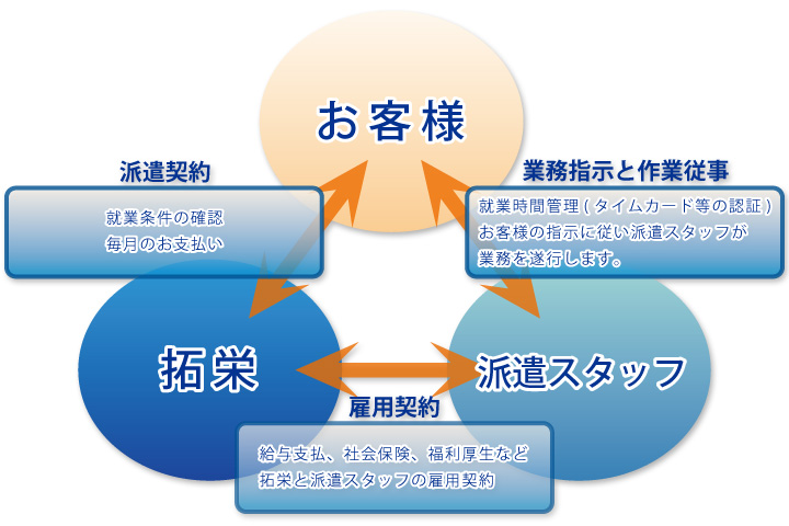 派遣システムのご案内図