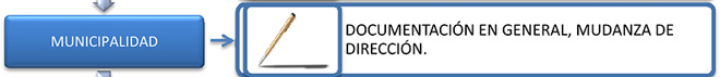 MUNICIPALIDAD DOCUMENTACION EN GENERAL, MUDANZA DE DIRECCION.